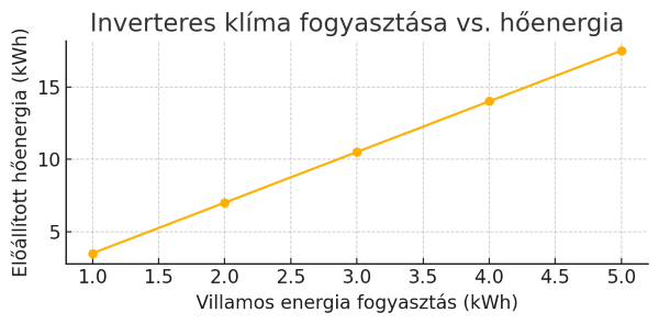 Energiatakarékos fűtés klímával